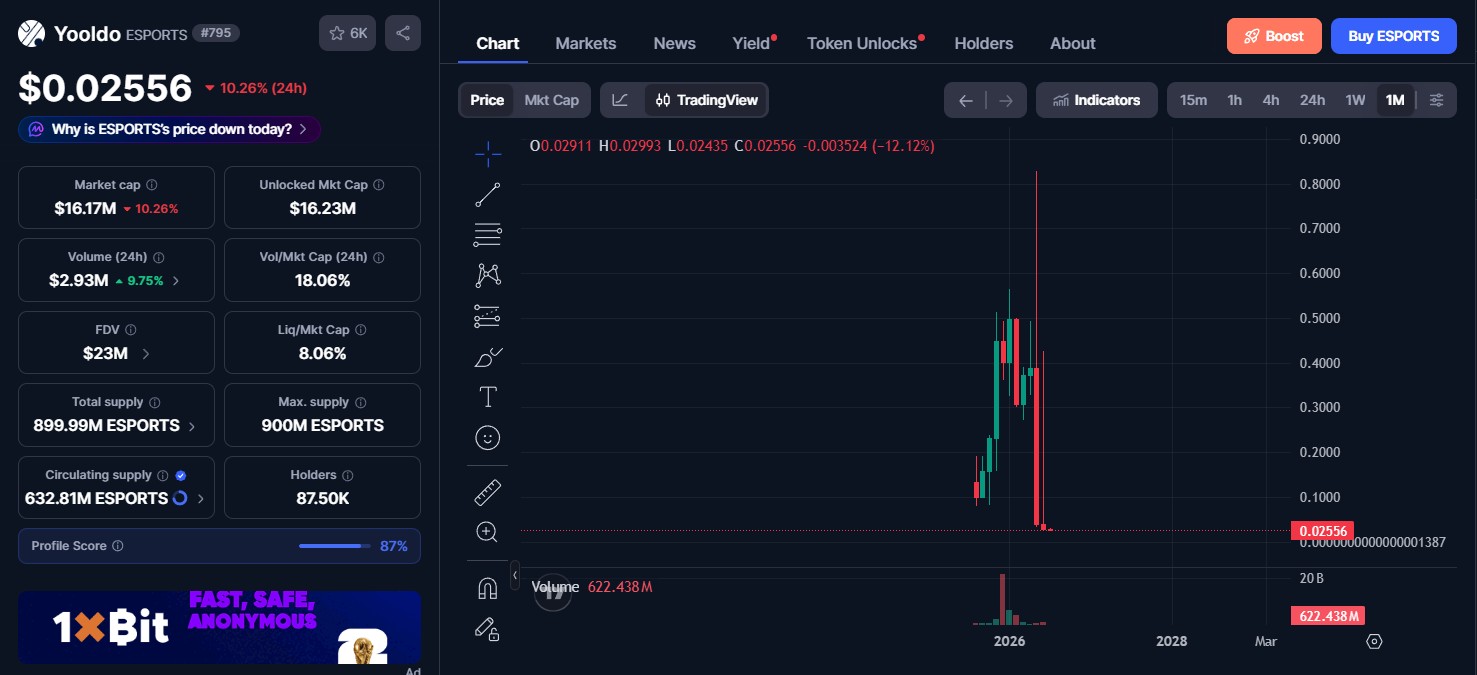 Yooldo Token Price
