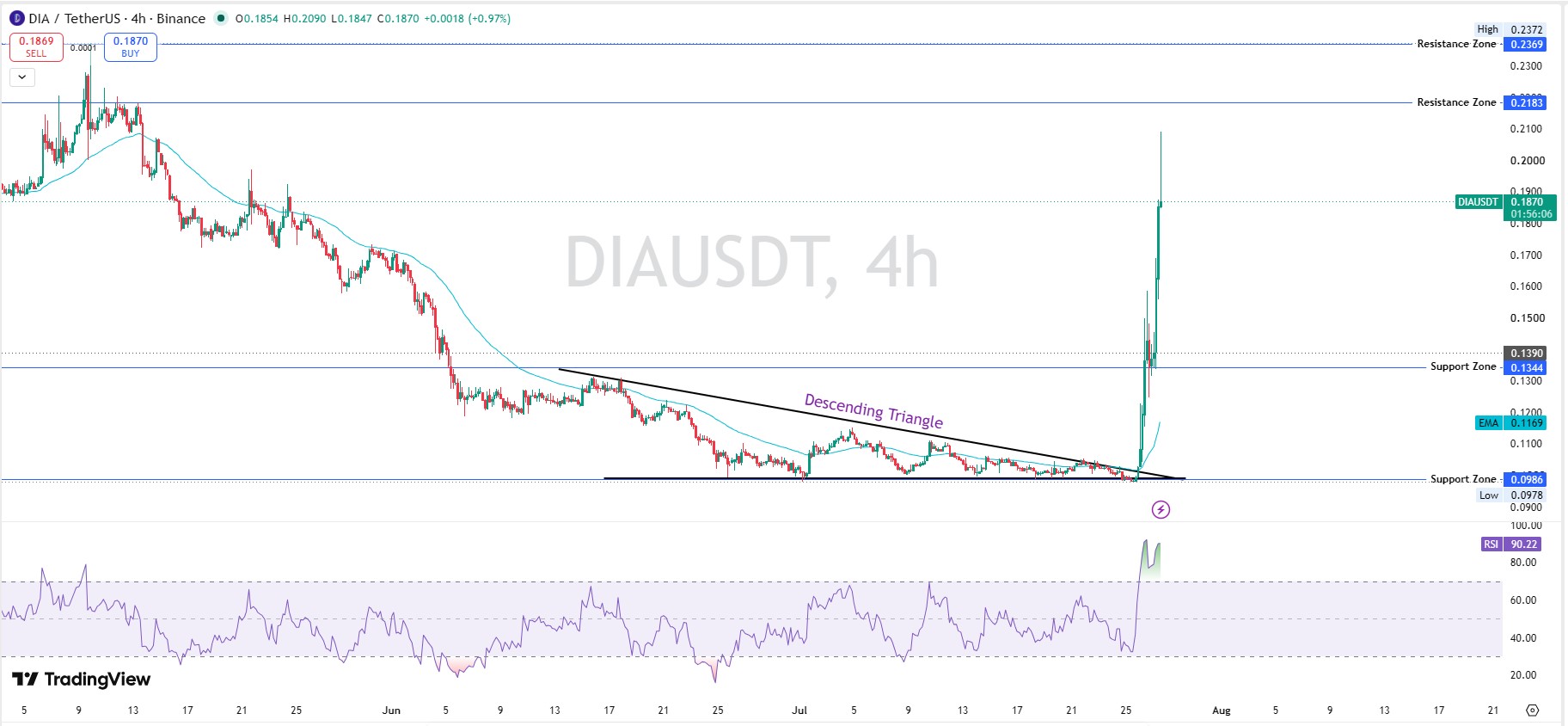 Technical Analysis 4 Hour Chart