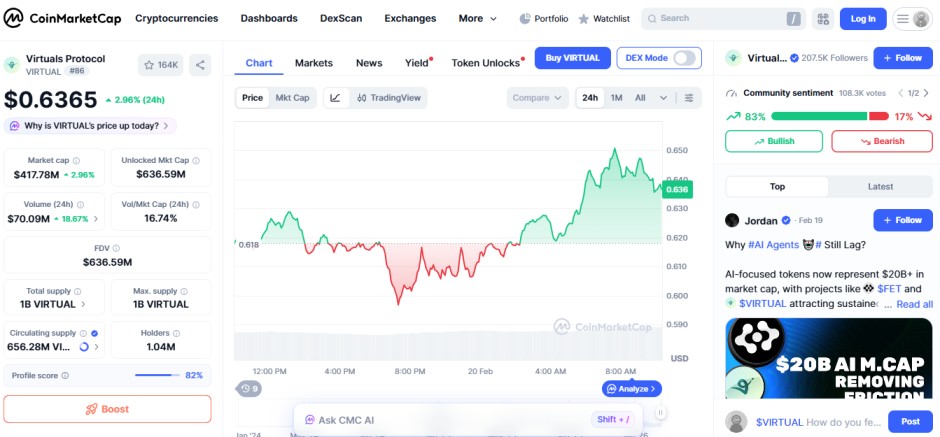 Source: CoinMarketcap, virtuals protocol VIRTUALS Source: CoinMarketcap, virtuals protocol VIRTUALS