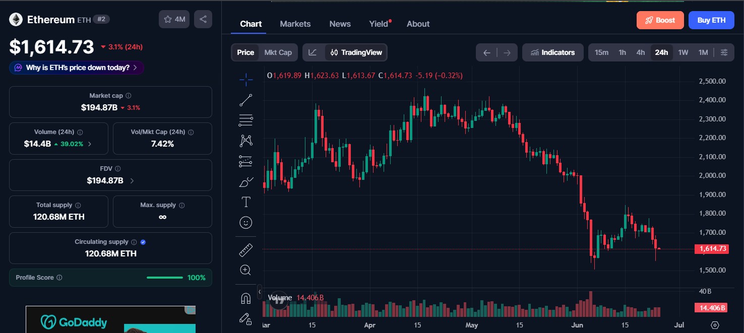 Ethereum Price Today