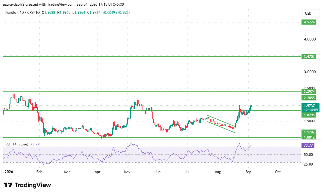 descending channel What is the Pendle price prediction for 2026 descending channel What is the Pendle price prediction for 2026