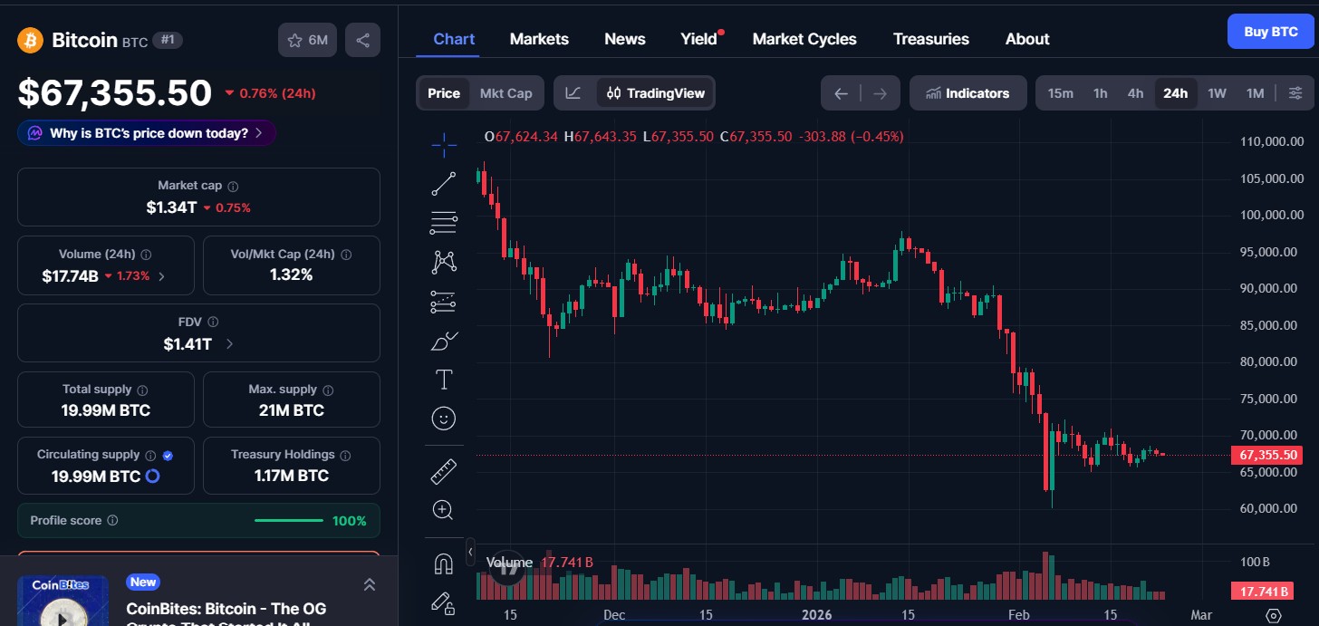 Bitcoin (BTC) price today