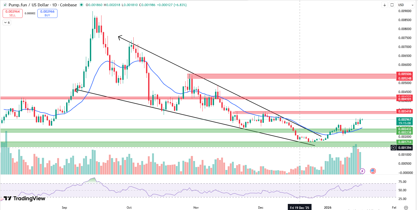 PUMP 4 HOUR CHART BREAKS FALLING WEDGE