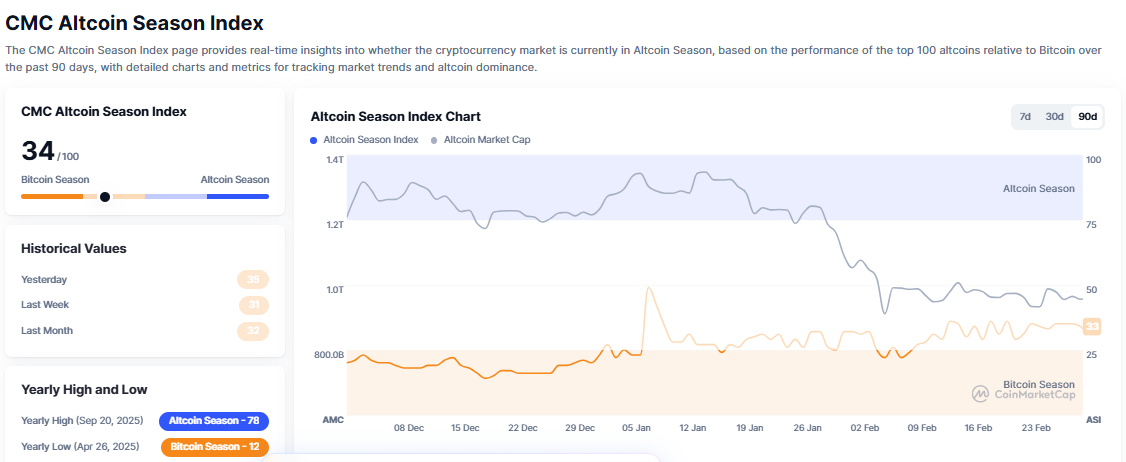 CMC altcoin season index 