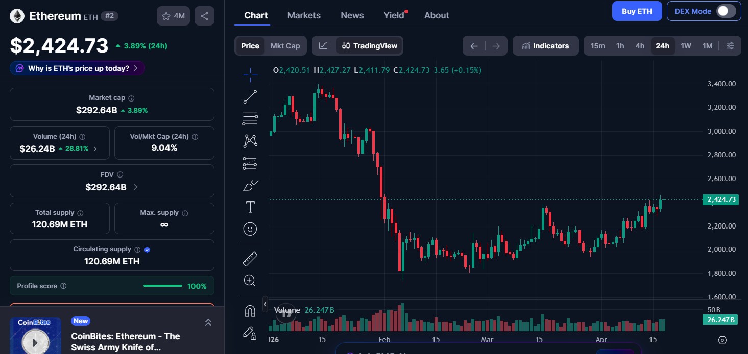 Ethereum (ETH) price today