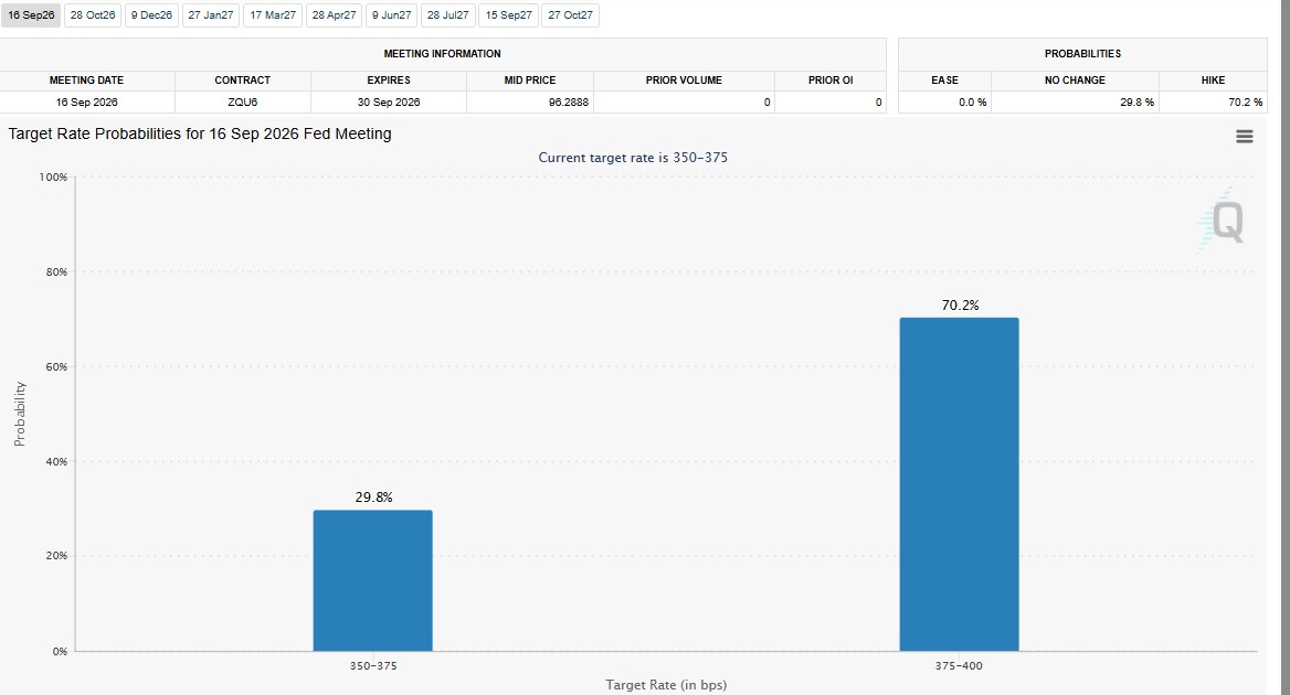 According to CME Group FedWatch Tool