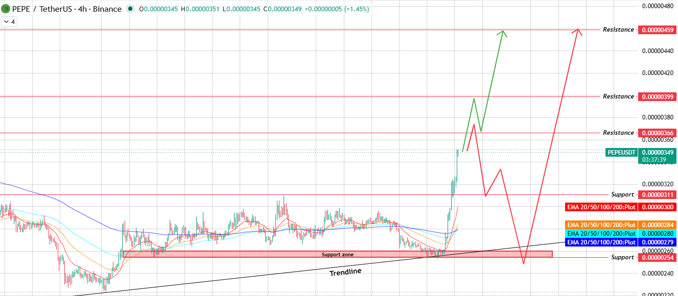 $PEPE 4-Hour Chart Analysis