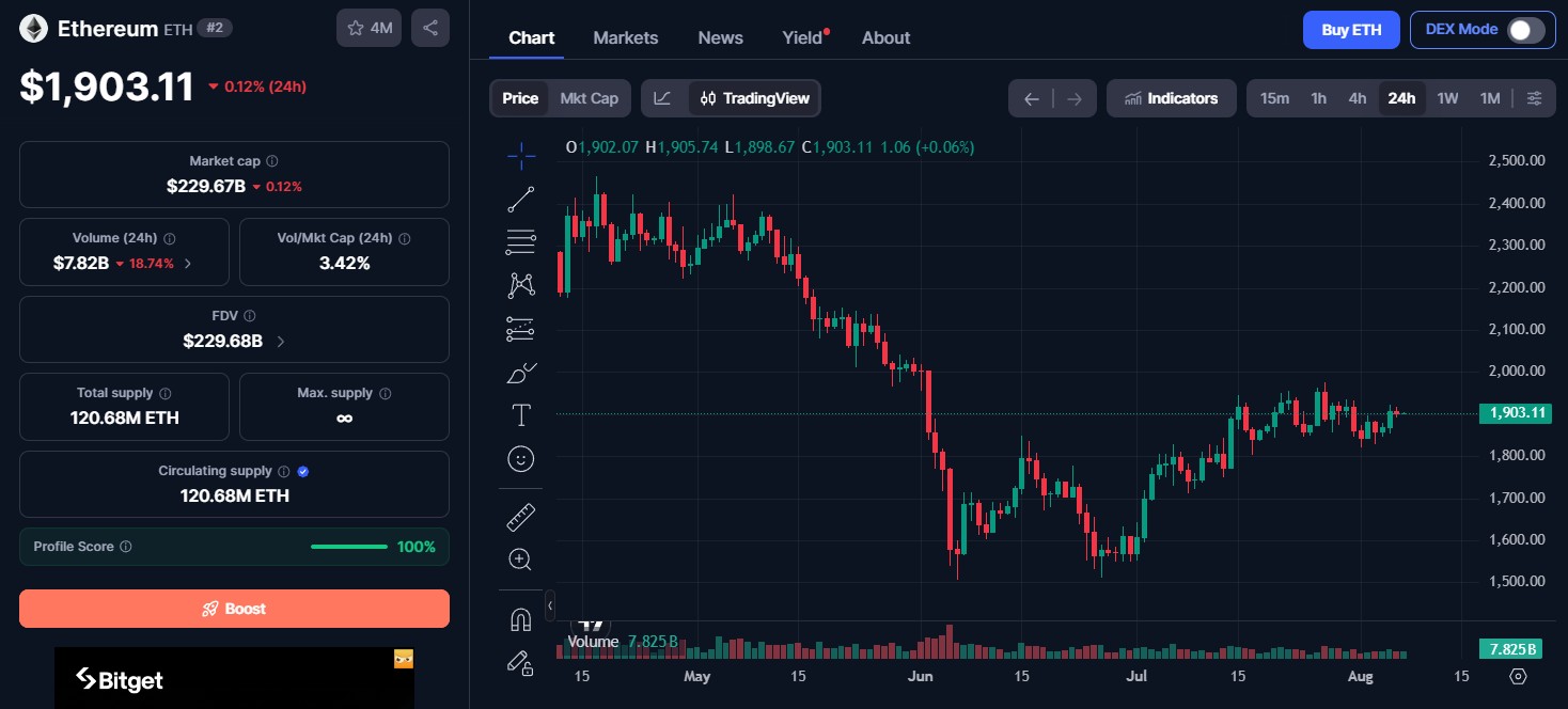 Ethereum (ETH) price today Ethereum (ETH) price today