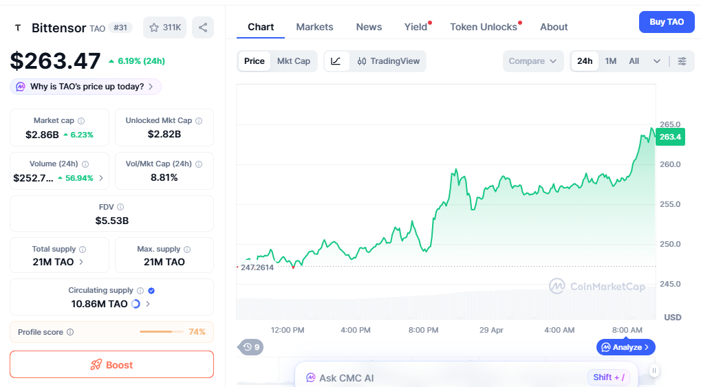 TAO/USD price chart shows strong upward momentum