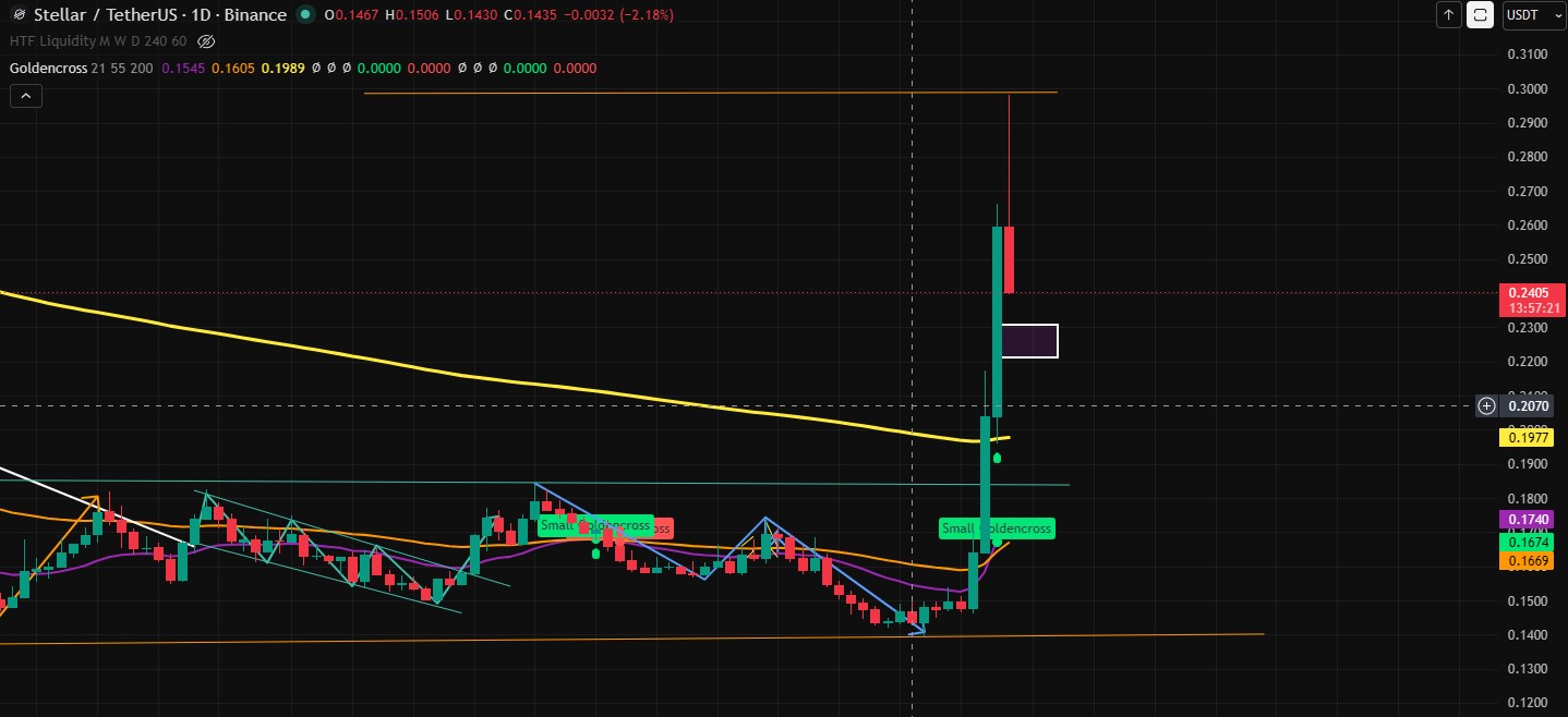 XLM One Day Timeframe 