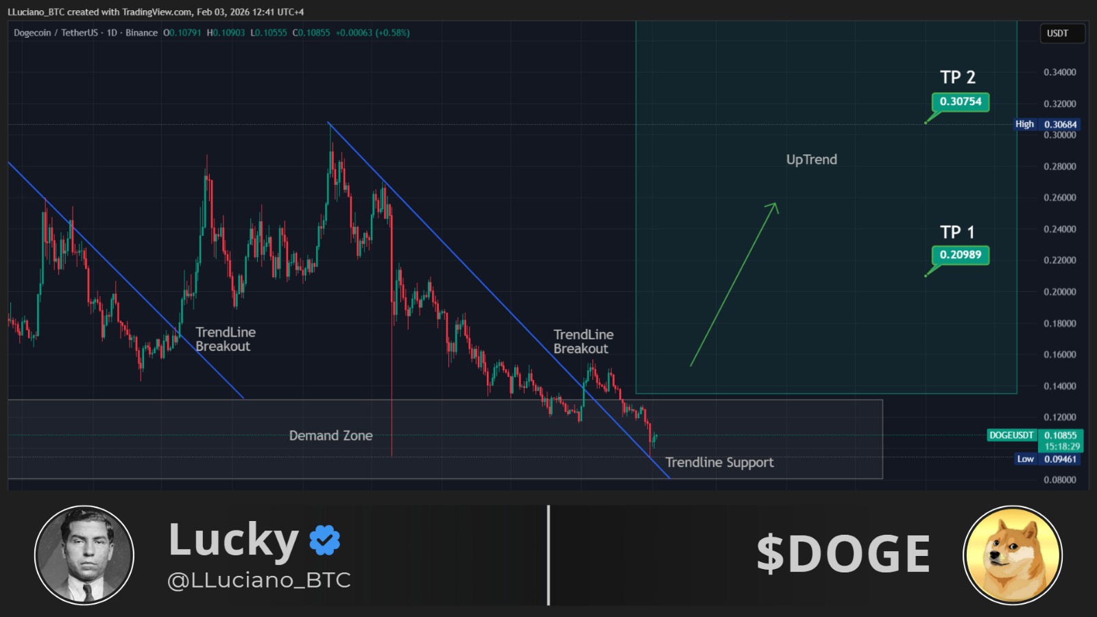 Dogecoin Price Prediction showing key support near 0.10 zone