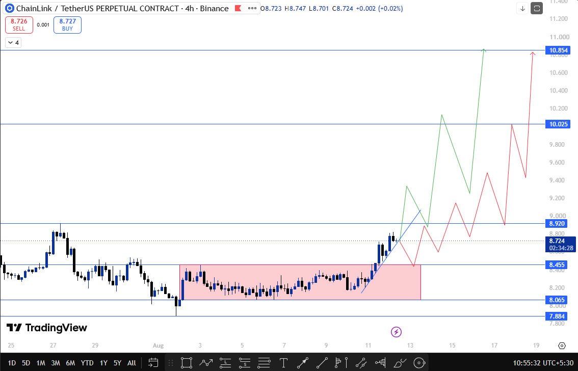 Chainlink trend analysis 4h