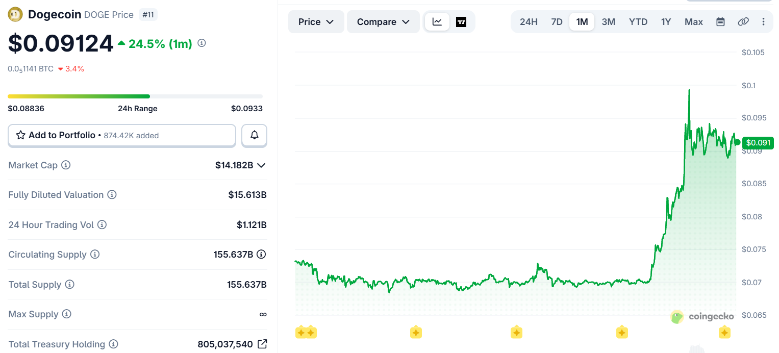 Dogecoin price today