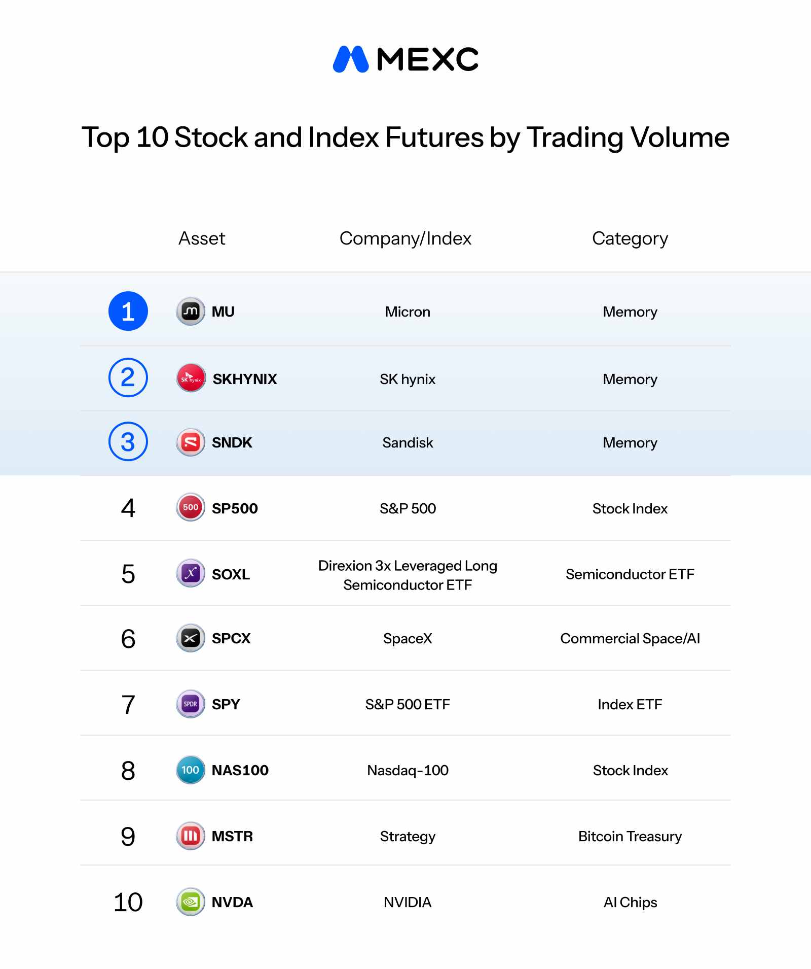 Memory Stocks Lead Futures Trading