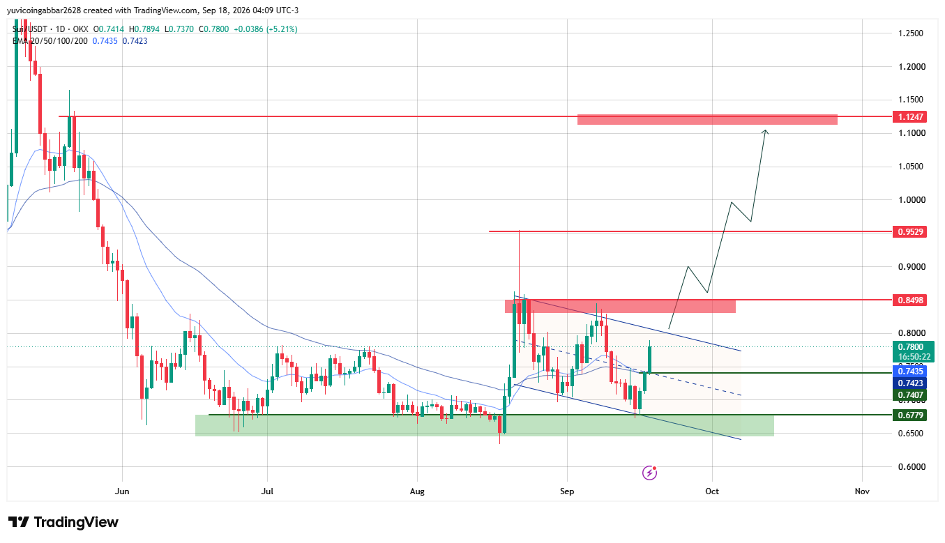 SUI Technical Analysis SUI Technical Analysis