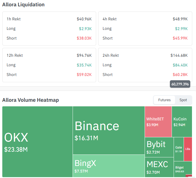 Allora Liquidation and Volume Data