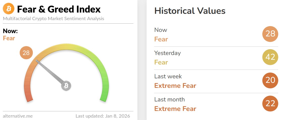 Fear and Greed Index Today