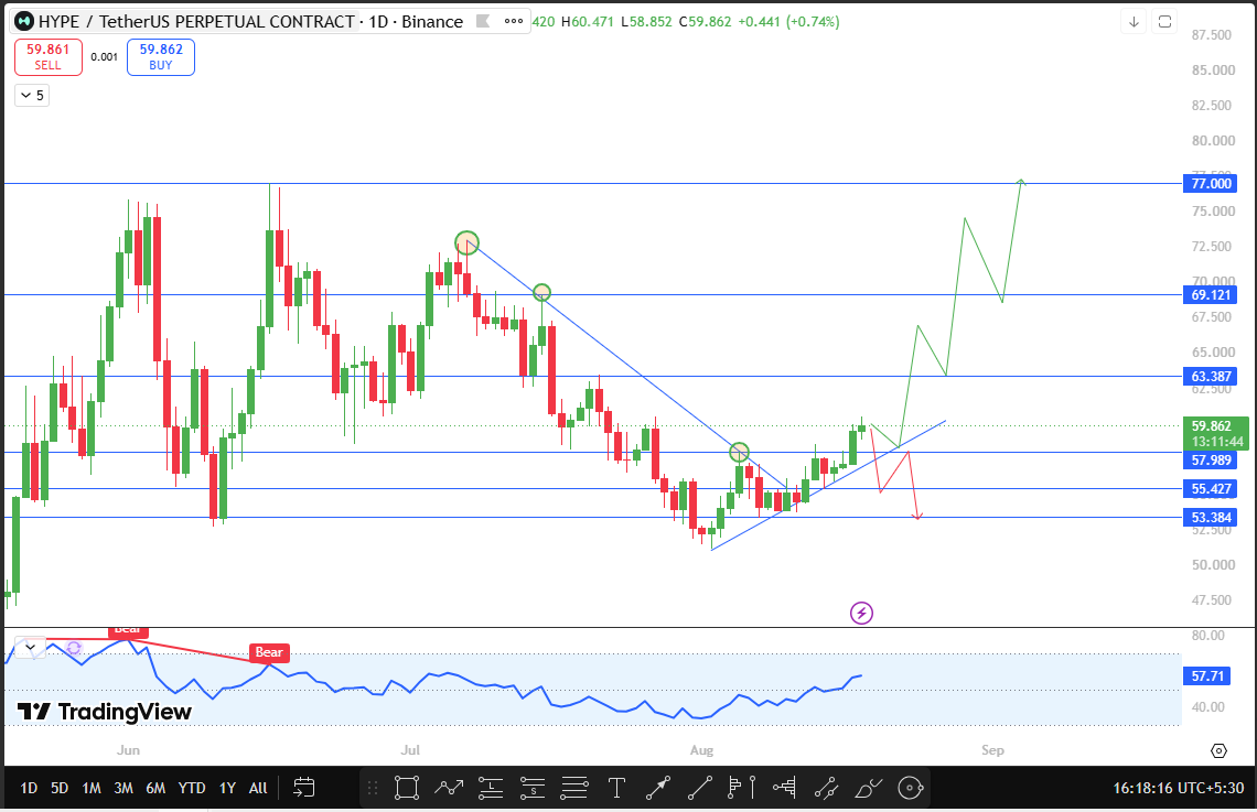 HYPE Technical Analysis