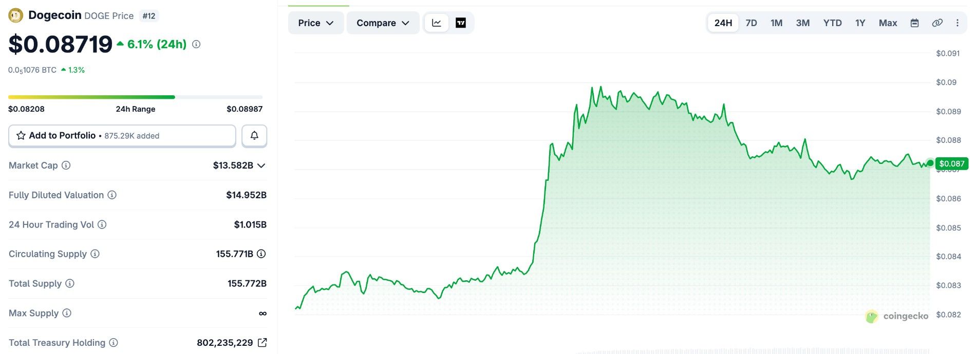 DogeCoin Current Price DogeCoin Current Price