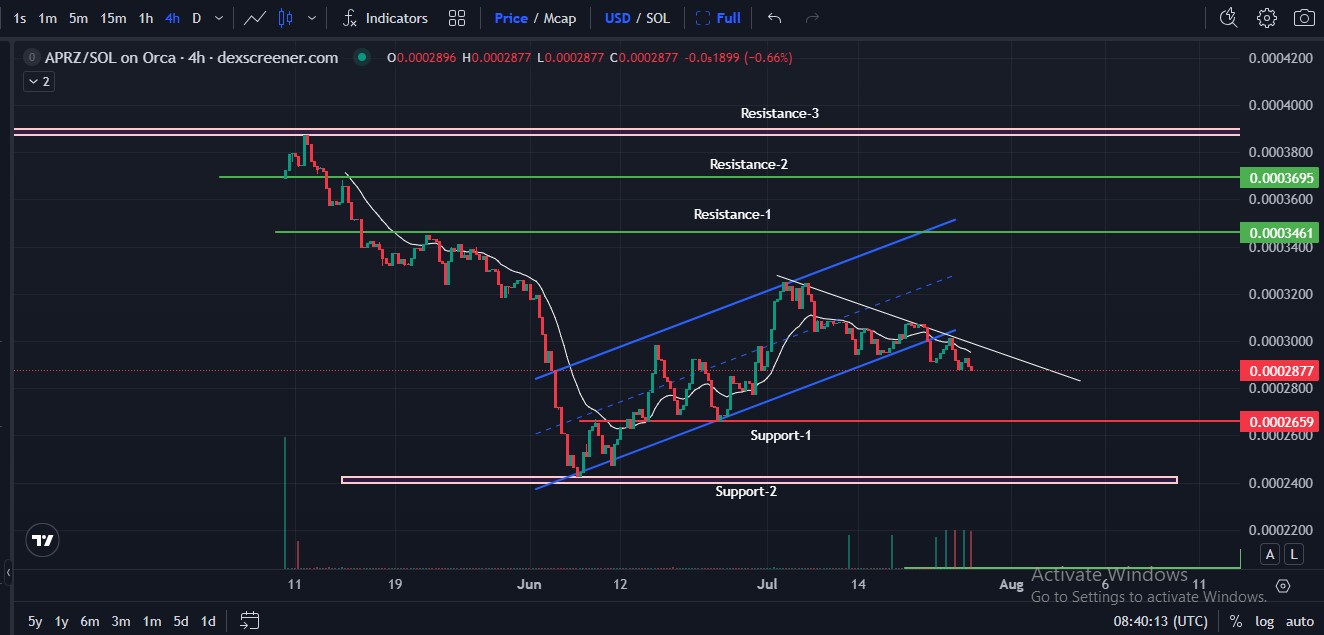 ApeMars Trading Chart 