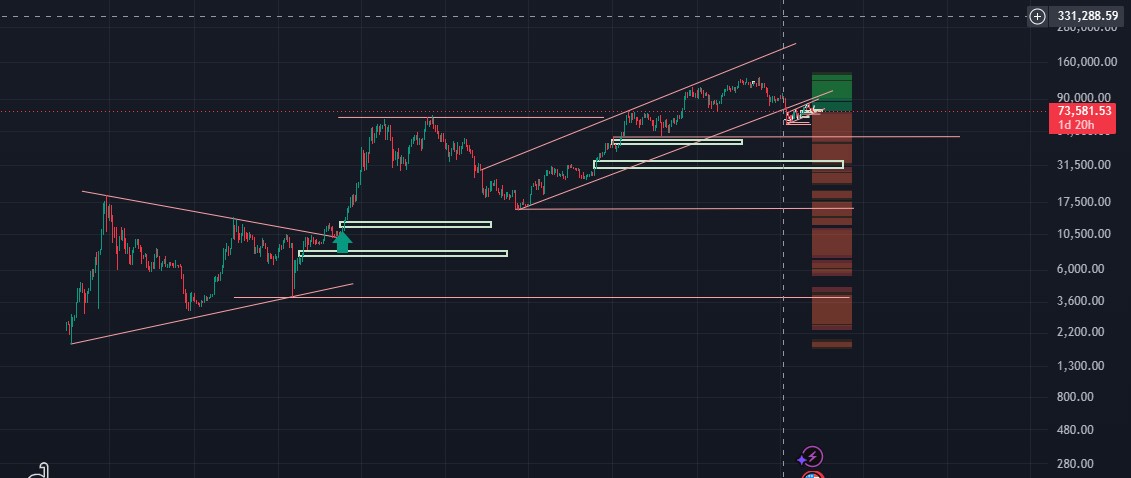 Weekly Candel bitcoin