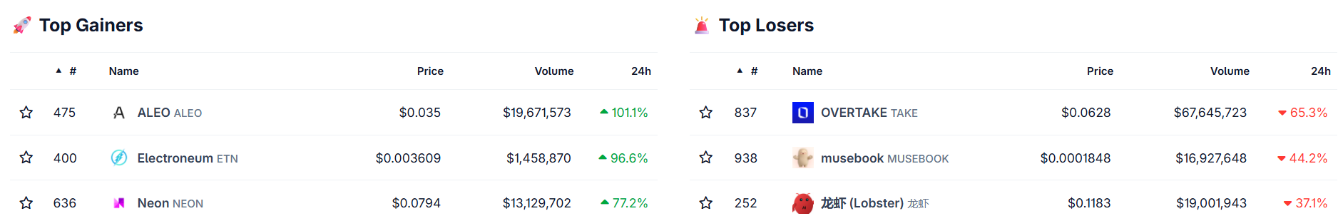 Crypto gainers and losers Crypto gainers and losers