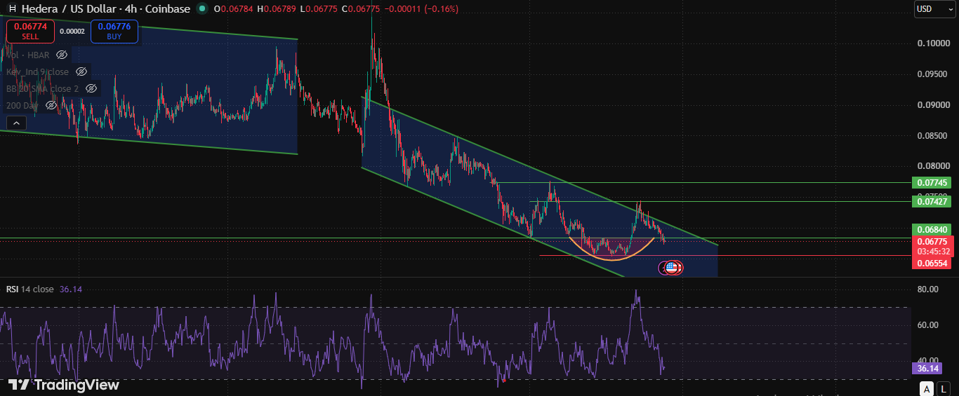 between lower highs and lowe