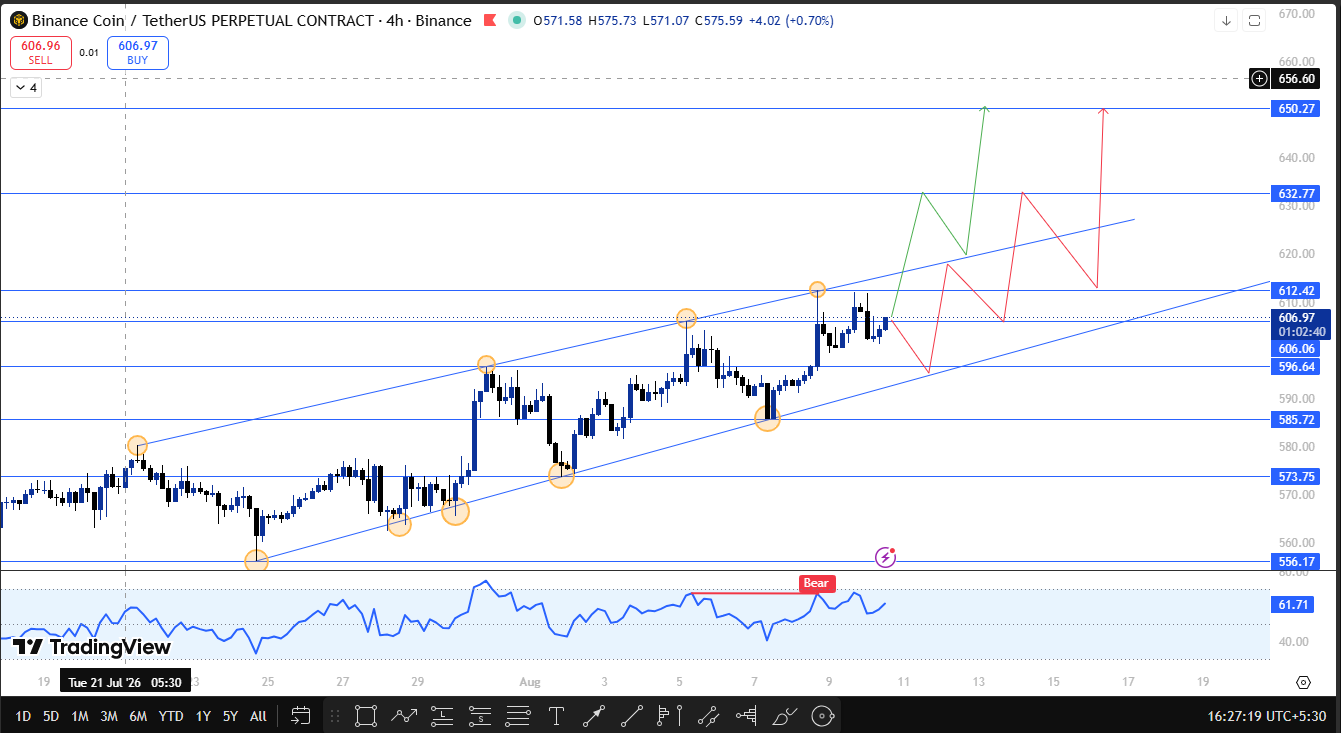 BNB technical forecast 