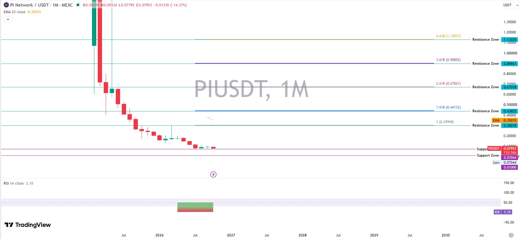 Monthly Chart: How Far PI Has Fallen Monthly Chart: How Far PI Has Fallen
