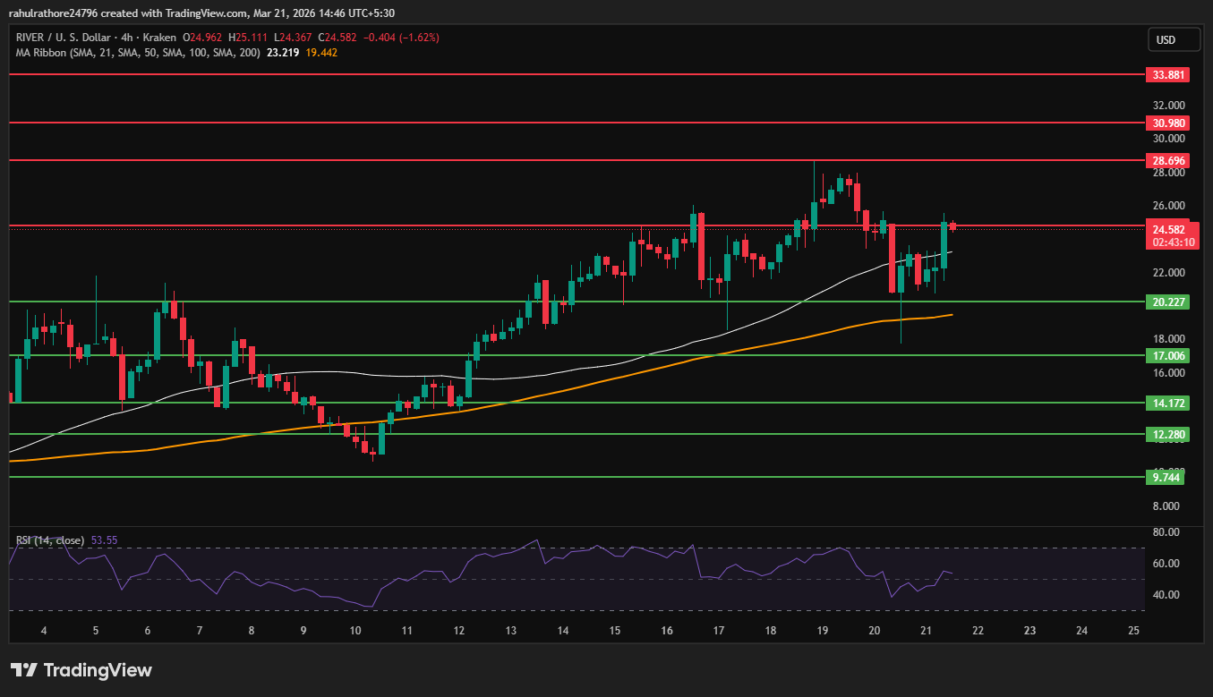 River price 4 hour chart showing SMA support and resistance levels