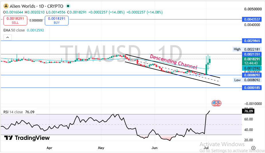 Alien Worlds Technical Analysis Alien Worlds Technical Analysis