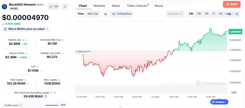 BlockDAG Price chart BlockDAG Price chart