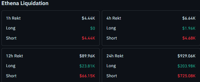 Ethena liquidation data today lastest