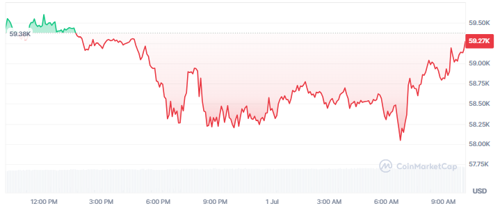 Bitcoin Price Today