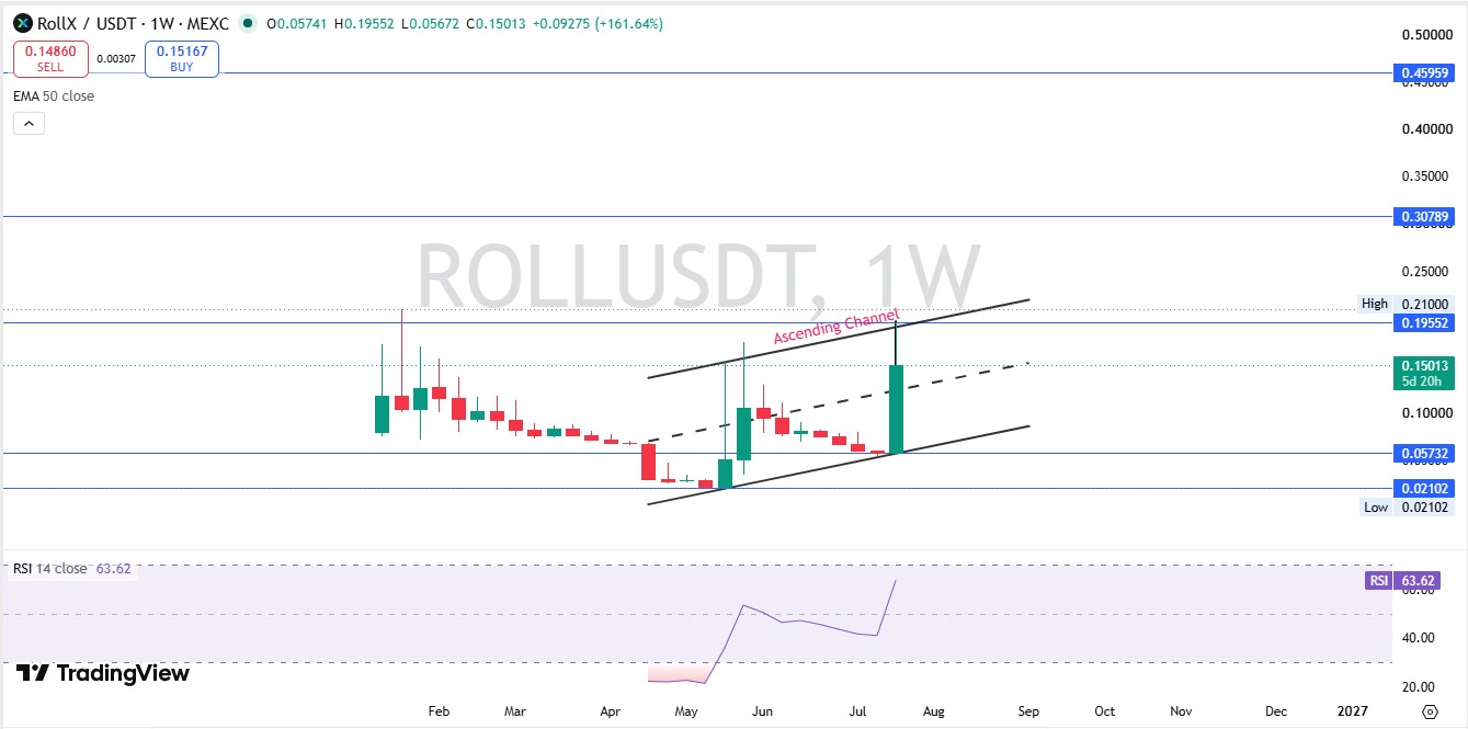 Technical Analysis weekly chart