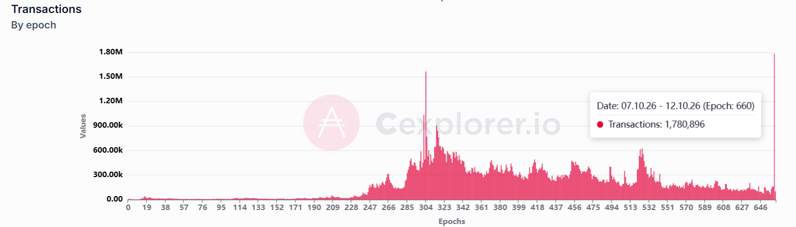 Cardano Transactions Epoch Cardano Transactions Epoch