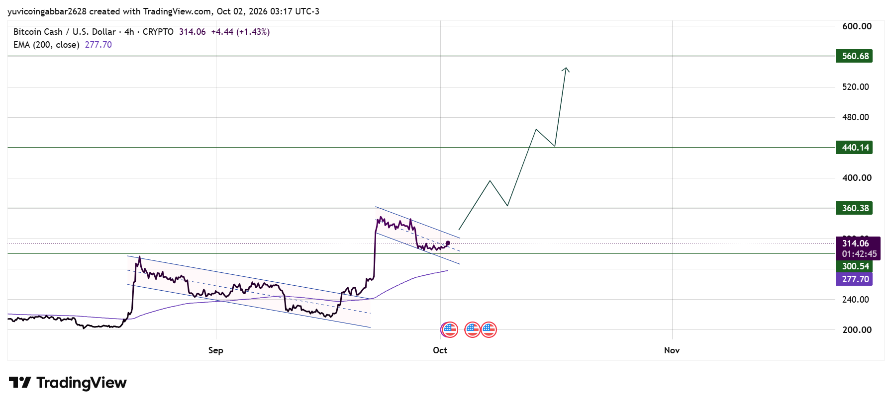 Bitcoin Cash price Today: Technical Analysis Bitcoin Cash price Today: Technical Analysis