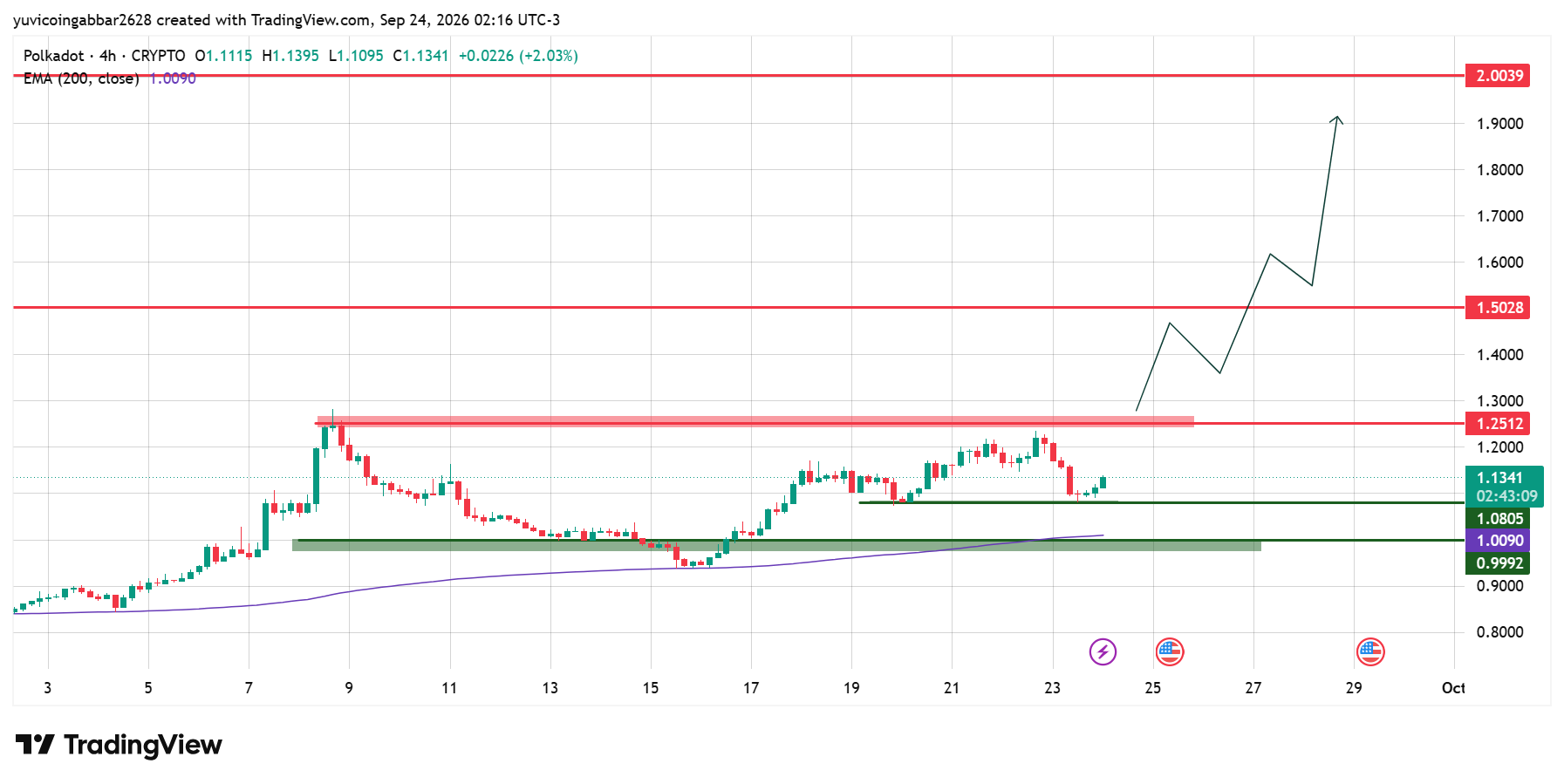 Polkadot Technical Analysis Polkadot Technical Analysis