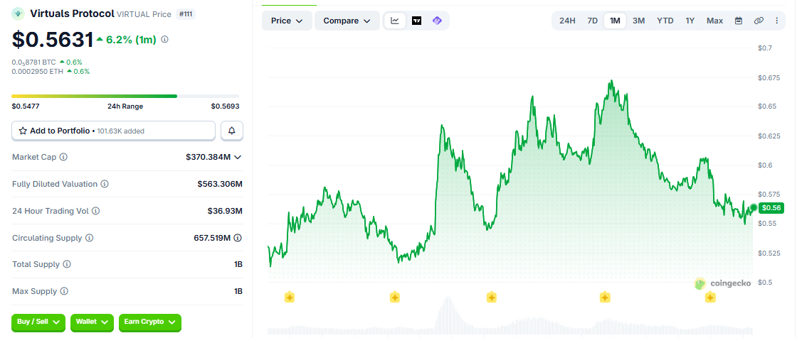 VIRTUAL/USD price chart coingecko VIRTUAL/USD price chart coingecko