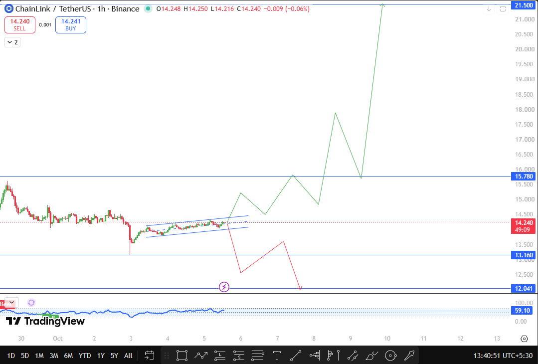 Chainlink Technical Analysis