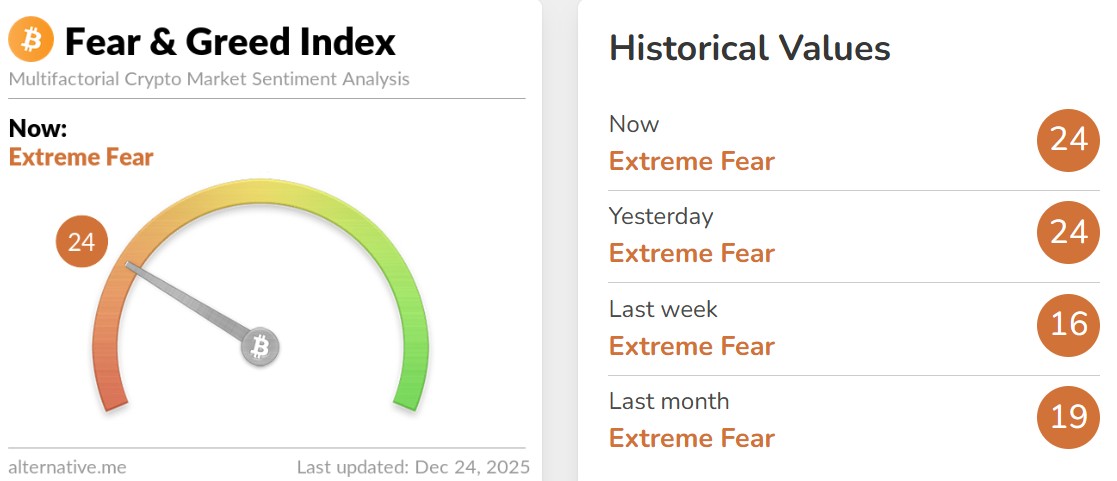 Fear and Greed Index Today