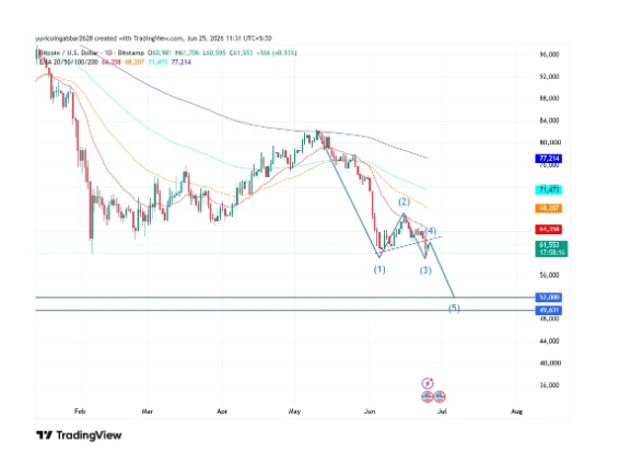Bitcoin price analysis with bearish Elliott Wave