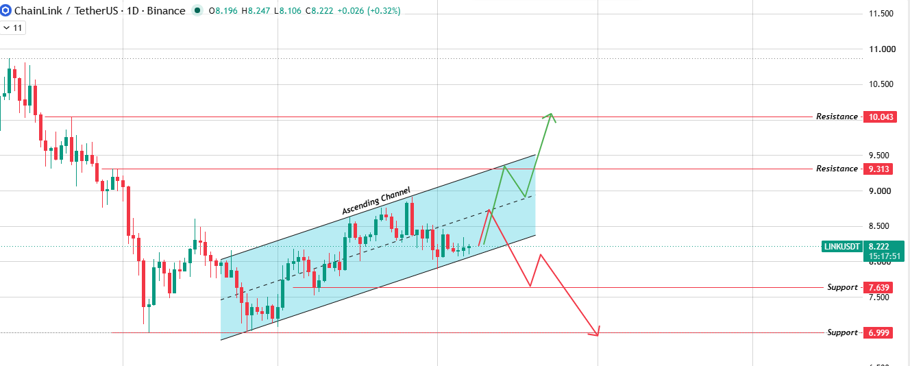 1D Chart: Ascending Channel 1D Chart: Ascending Channel
