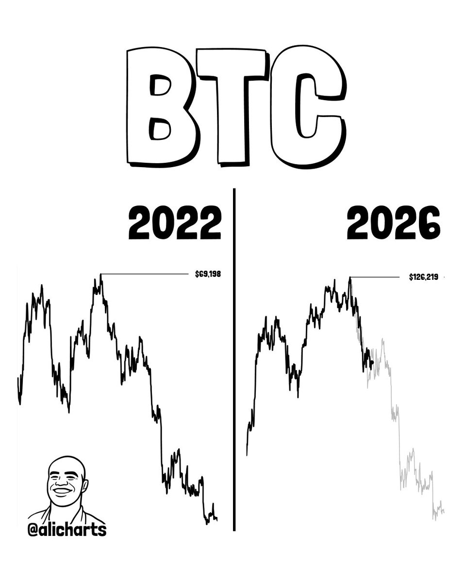 Bitcoin Supercycle 2022 vs 2026