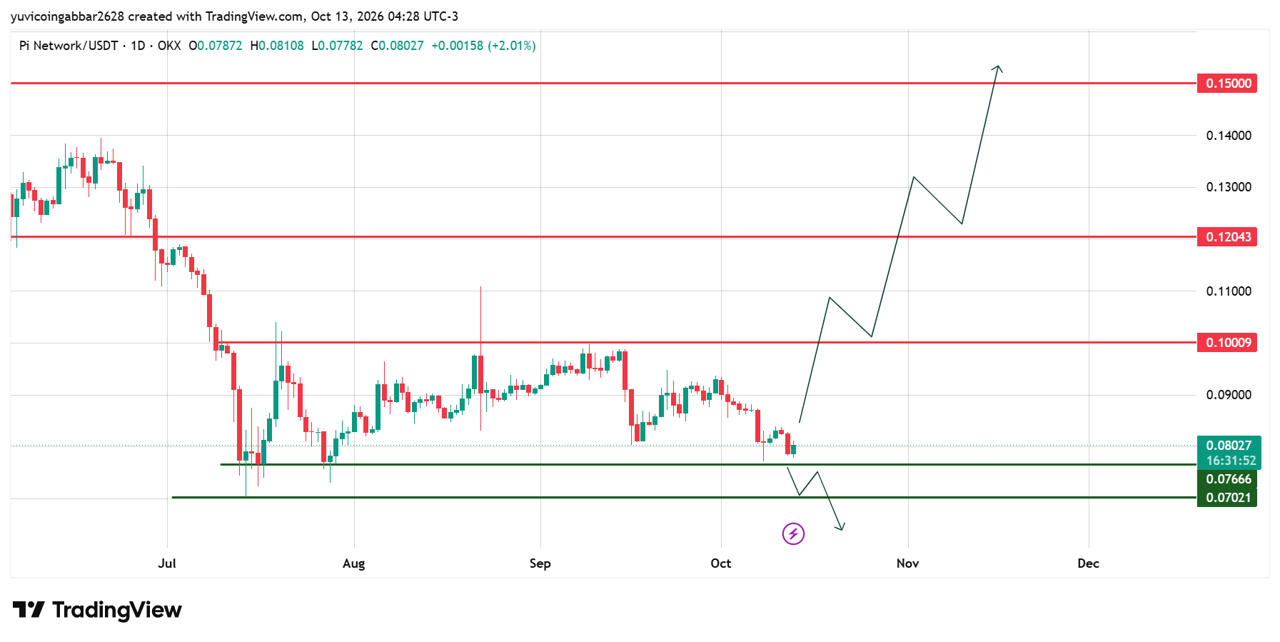 PI Technical Analysis PI Technical Analysis