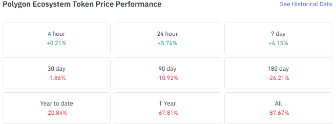 Polygon price performance by timeframe Polygon price performance by timeframe