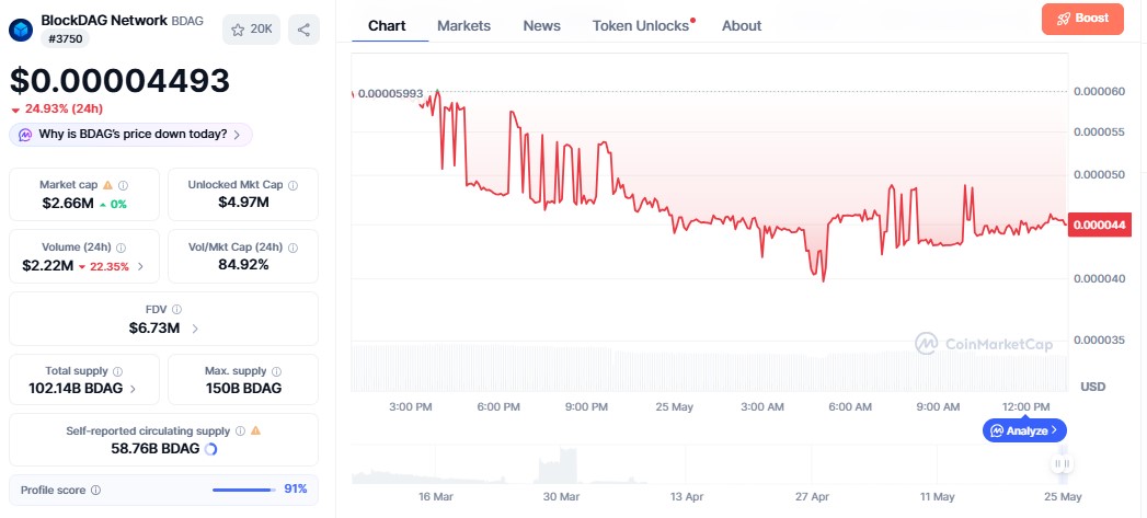BDAG Price Chart Today BDAG Price Chart Today