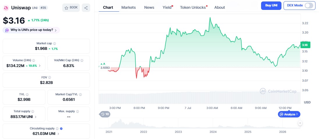 Uniswap price today Uniswap price today