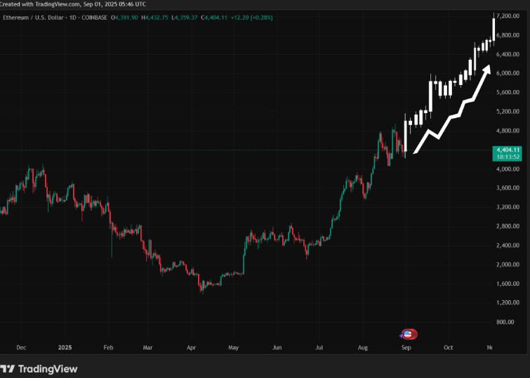 Ethereum Price Surge