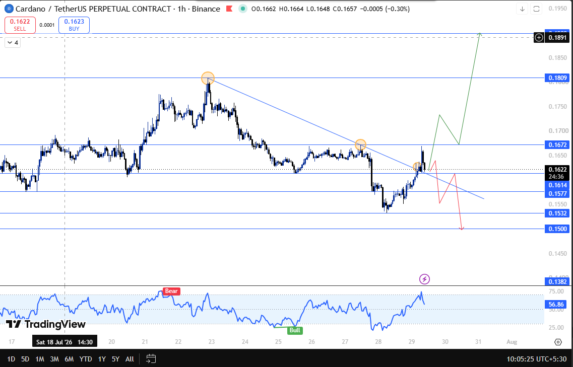 caardano price forecast technical analysis